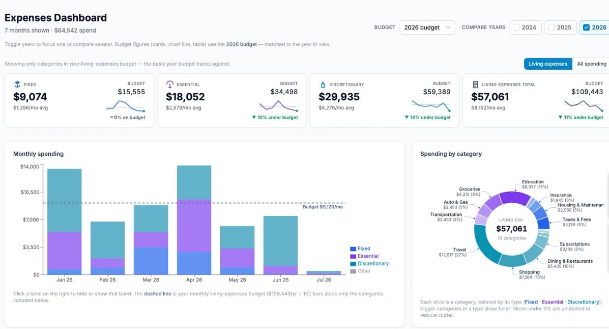 Expenses Dashboard screenshot showing budget cards, monthly spending, and category breakdown