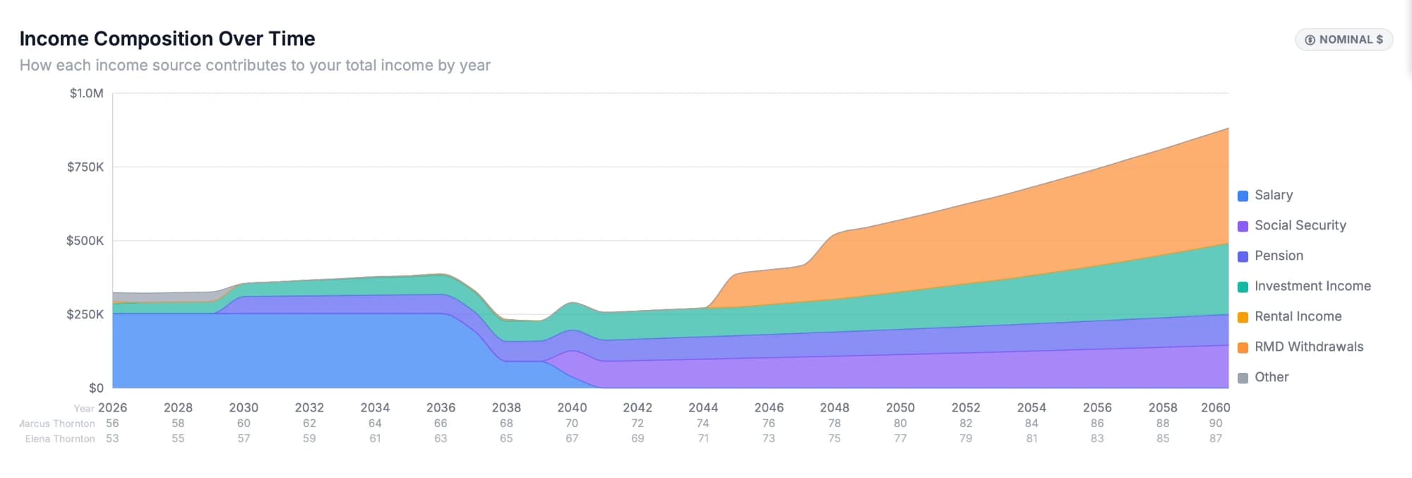 Income Composition chart screenshot