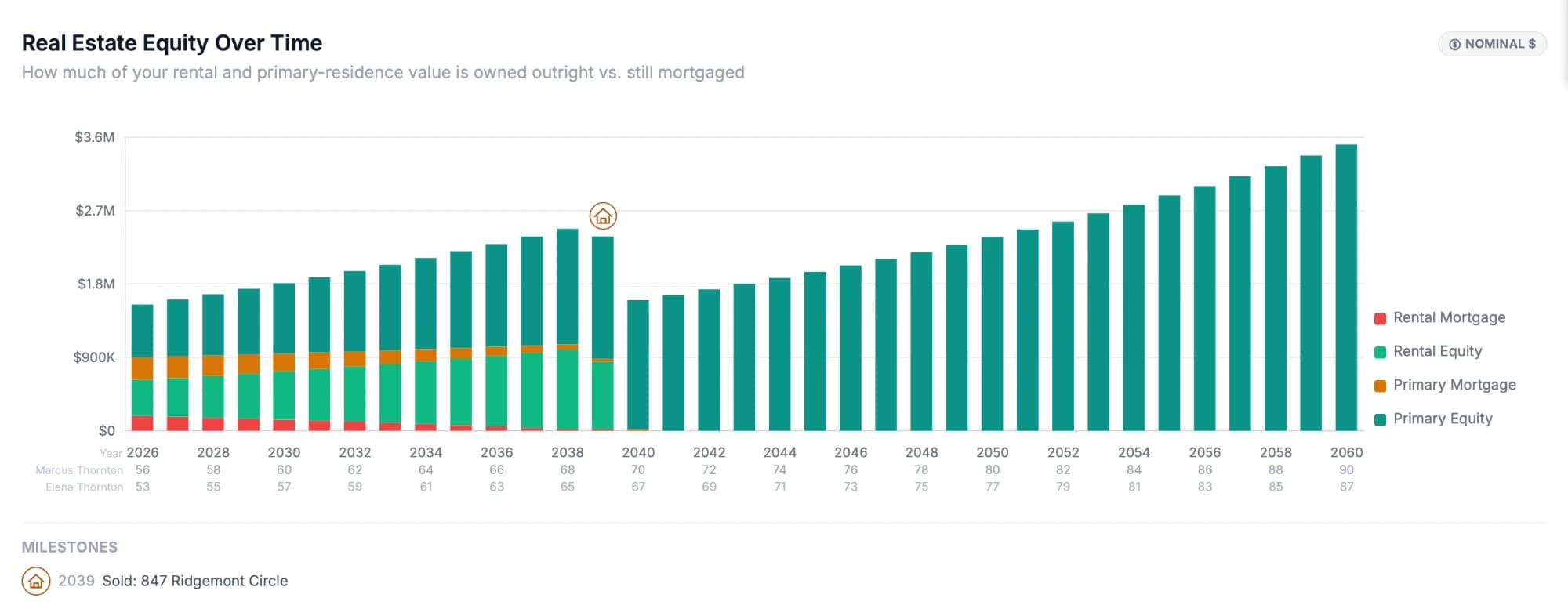 Real Estate Equity chart screenshot