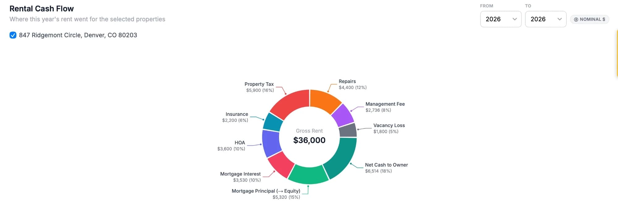 Rental Cash Flow chart screenshot