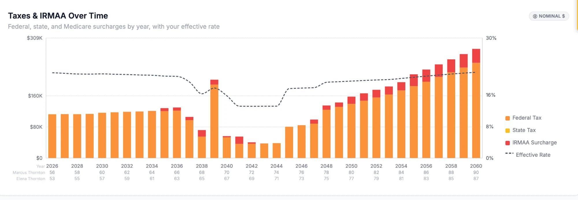Taxes & IRMAA Over Time chart screenshot